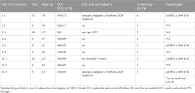 Exploring the impact of a KCNH2 missense variant on Long QT syndrome: insights into a novel gender-selective, incomplete penetrance inheritance mode